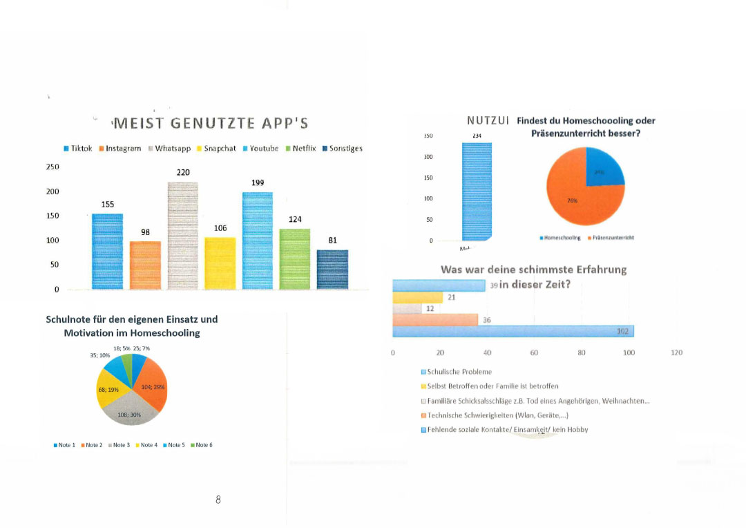 Meist genutzte Apps